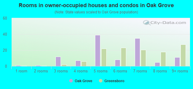 Rooms in owner-occupied houses and condos in Oak Grove