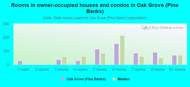 Rooms in owner-occupied houses and condos in Oak Grove (Pine Banks)