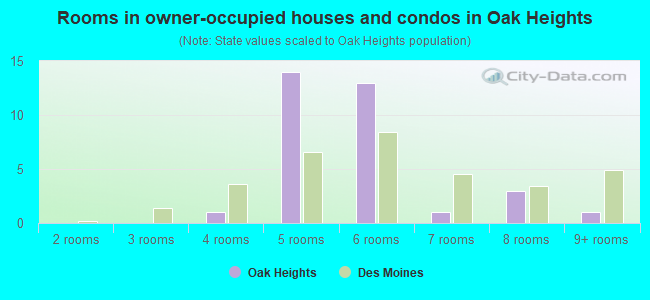 Rooms in owner-occupied houses and condos in Oak Heights