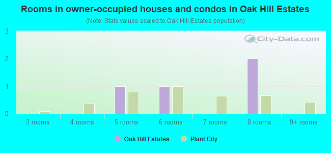 Rooms in owner-occupied houses and condos in Oak Hill Estates