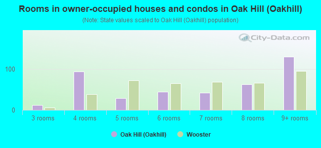 Rooms in owner-occupied houses and condos in Oak Hill (Oakhill)