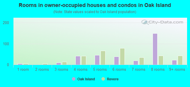 Rooms in owner-occupied houses and condos in Oak Island