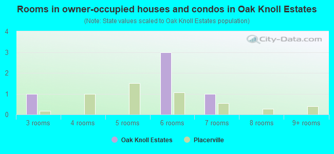 Rooms in owner-occupied houses and condos in Oak Knoll Estates