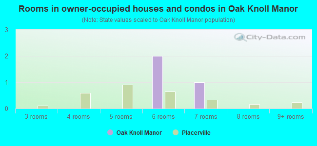 Rooms in owner-occupied houses and condos in Oak Knoll Manor
