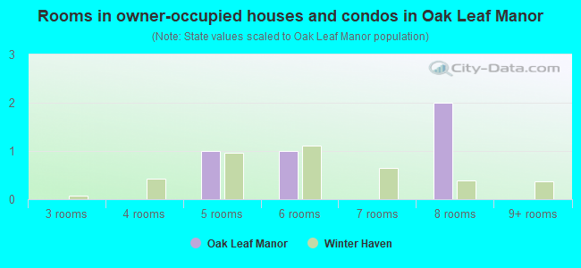 Rooms in owner-occupied houses and condos in Oak Leaf Manor