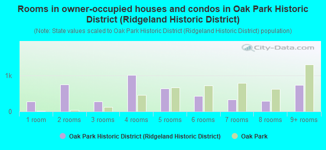 Rooms in owner-occupied houses and condos in Oak Park Historic District (Ridgeland Historic District)