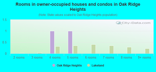 Rooms in owner-occupied houses and condos in Oak Ridge Heights