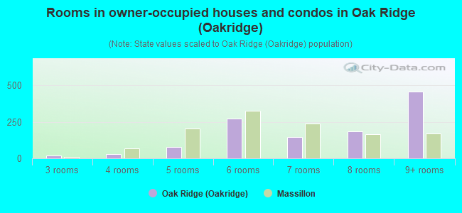 Rooms in owner-occupied houses and condos in Oak Ridge (Oakridge)