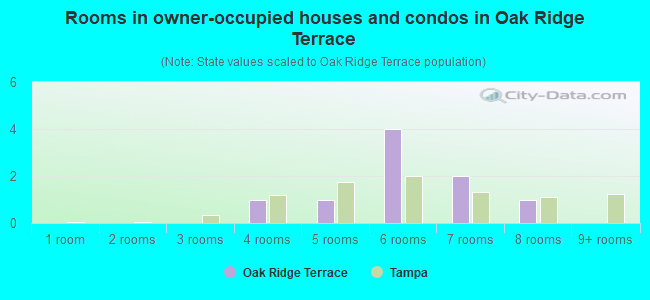 Rooms in owner-occupied houses and condos in Oak Ridge Terrace