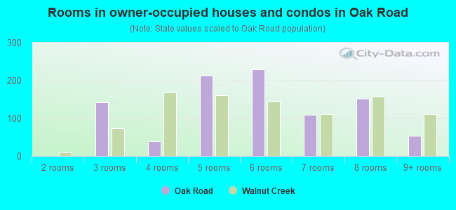 Rooms in owner-occupied houses and condos in Oak Road