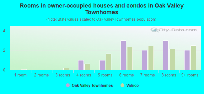 Rooms in owner-occupied houses and condos in Oak Valley Townhomes