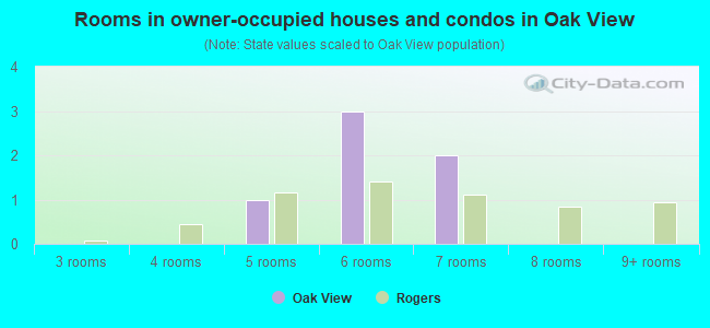 Rooms in owner-occupied houses and condos in Oak View