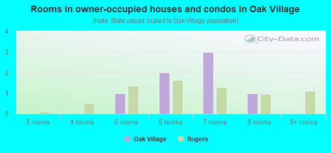Rooms in owner-occupied houses and condos in Oak Village