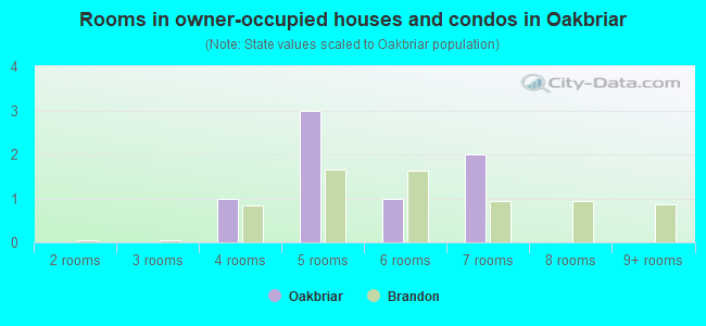 Rooms in owner-occupied houses and condos in Oakbriar
