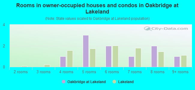 Rooms in owner-occupied houses and condos in Oakbridge at Lakeland