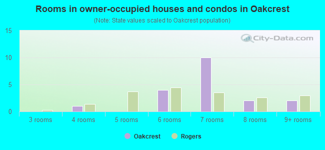 Rooms in owner-occupied houses and condos in Oakcrest