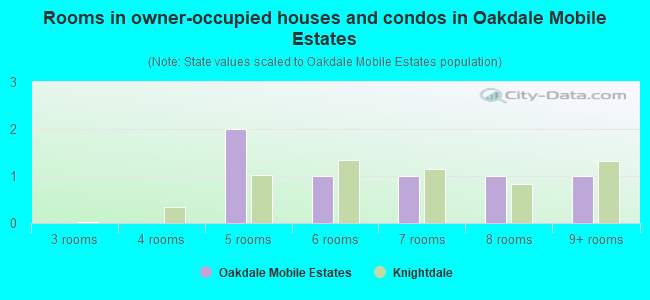 Rooms in owner-occupied houses and condos in Oakdale Mobile Estates