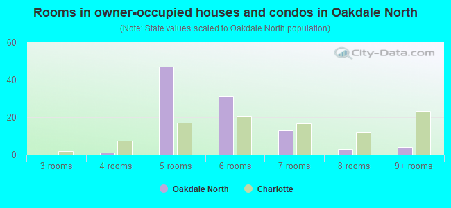Rooms in owner-occupied houses and condos in Oakdale North