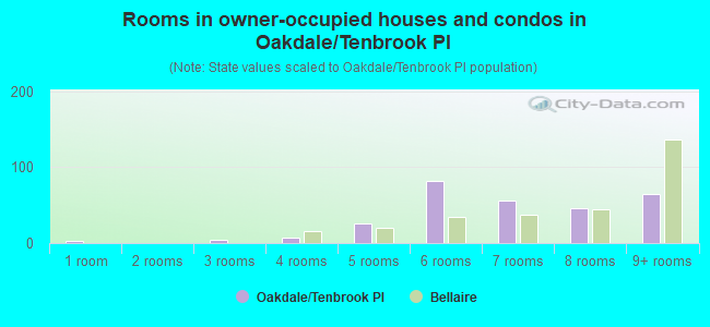 Rooms in owner-occupied houses and condos in Oakdale/Tenbrook Pl