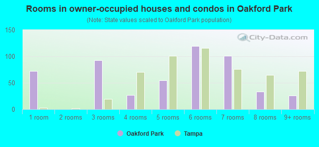 Rooms in owner-occupied houses and condos in Oakford Park