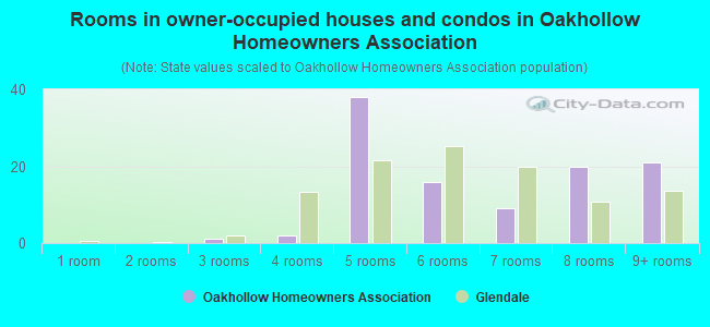 Rooms in owner-occupied houses and condos in Oakhollow Homeowners Association