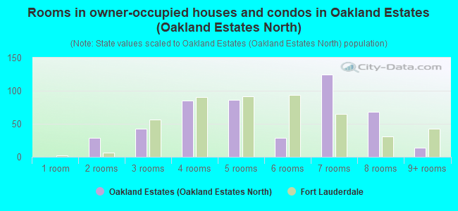 Rooms in owner-occupied houses and condos in Oakland Estates (Oakland Estates North)