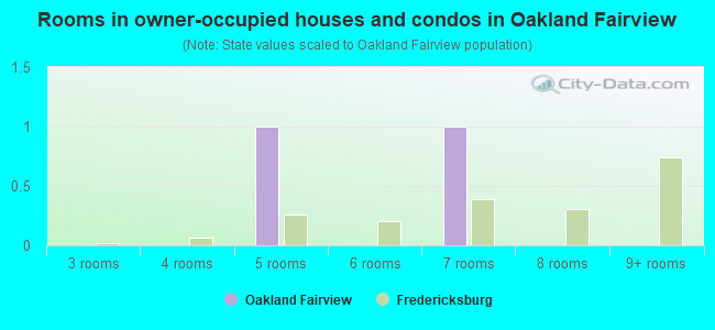 Rooms in owner-occupied houses and condos in Oakland  Fairview