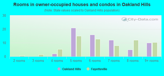 Rooms in owner-occupied houses and condos in Oakland Hills