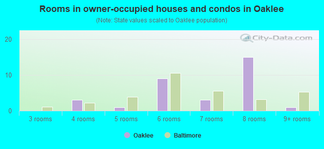 Rooms in owner-occupied houses and condos in Oaklee