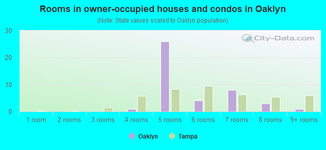 Rooms in owner-occupied houses and condos in Oaklyn