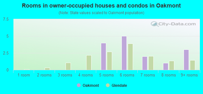 Rooms in owner-occupied houses and condos in Oakmont
