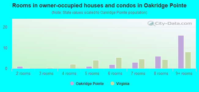 Rooms in owner-occupied houses and condos in Oakridge Pointe