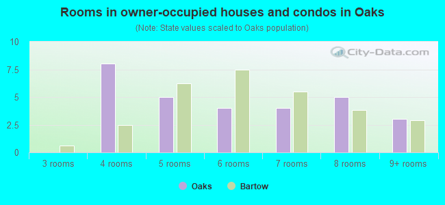 Rooms in owner-occupied houses and condos in Oaks