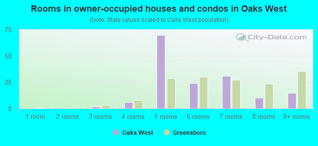 Rooms in owner-occupied houses and condos in Oaks West