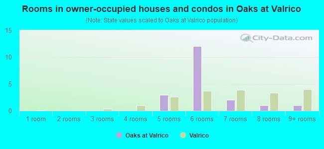 Rooms in owner-occupied houses and condos in Oaks at Valrico