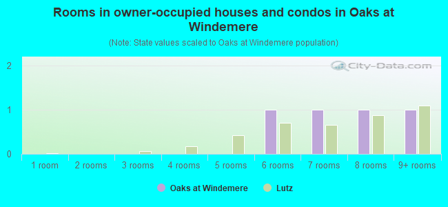 Rooms in owner-occupied houses and condos in Oaks at Windemere