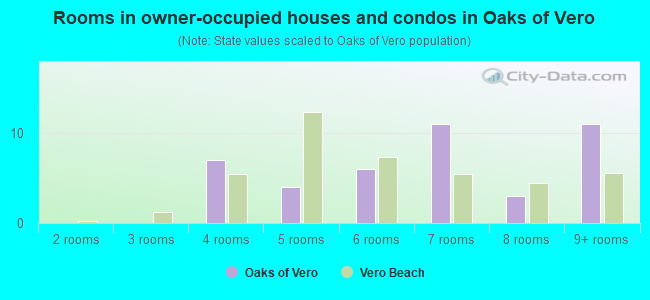 Rooms in owner-occupied houses and condos in Oaks of Vero