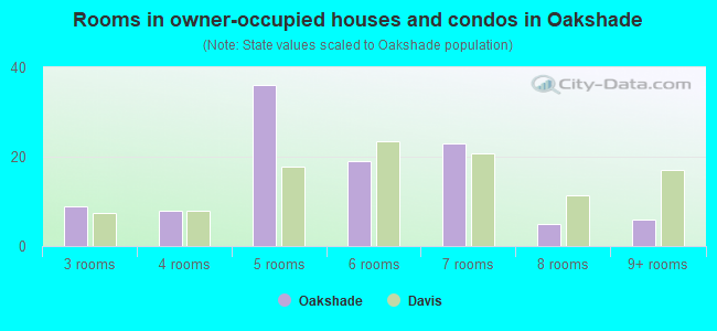 Rooms in owner-occupied houses and condos in Oakshade