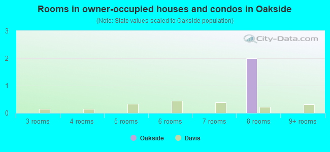 Rooms in owner-occupied houses and condos in Oakside