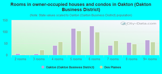 Rooms in owner-occupied houses and condos in Oakton (Oakton Business District)