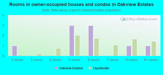 Rooms in owner-occupied houses and condos in Oakview Estates