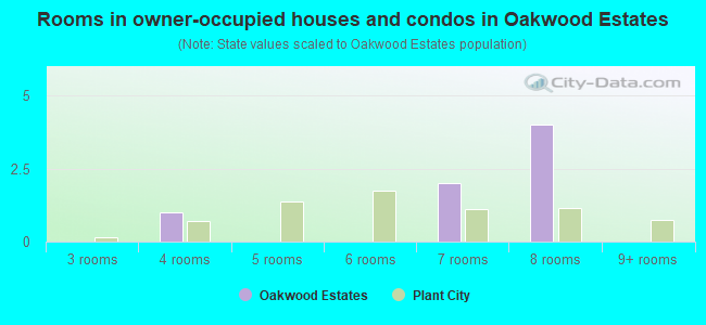 Rooms in owner-occupied houses and condos in Oakwood Estates