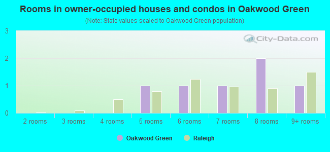 Rooms in owner-occupied houses and condos in Oakwood Green
