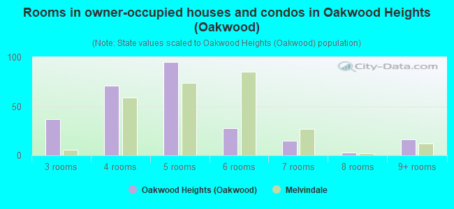 Rooms in owner-occupied houses and condos in Oakwood Heights (Oakwood)