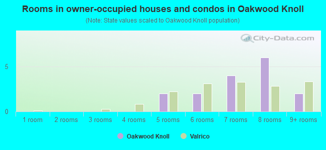Rooms in owner-occupied houses and condos in Oakwood Knoll