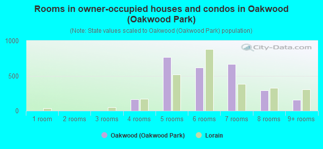 Rooms in owner-occupied houses and condos in Oakwood (Oakwood Park)