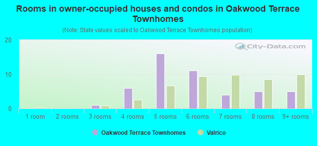 Rooms in owner-occupied houses and condos in Oakwood Terrace Townhomes