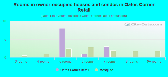Rooms in owner-occupied houses and condos in Oates Corner Retail