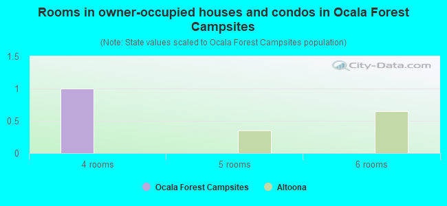 Rooms in owner-occupied houses and condos in Ocala Forest Campsites