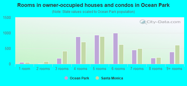 Rooms in owner-occupied houses and condos in Ocean Park